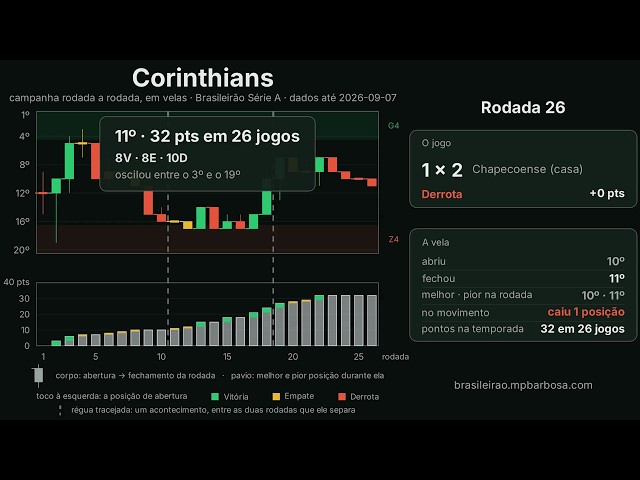 Corinthians em velas: do 5º ao 17º até a 26ª rodada do Brasileirão