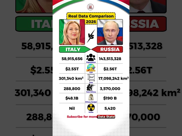 Italy 🇮🇹 vs Russia 🇷🇺 — Military & Power Comparison 2026 #italyvsrussia  #news