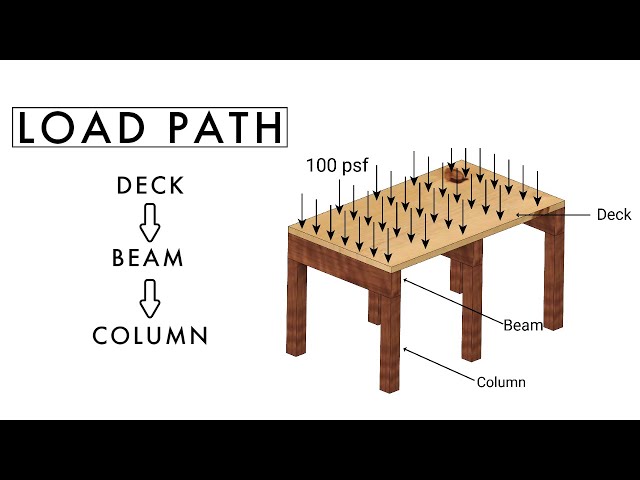 FE Exam Concepts - Structural Engineering - Load Path and Tributary Area