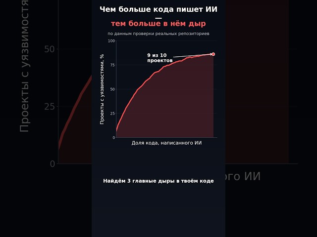 Нейронка плодит вам дыры в безопасности