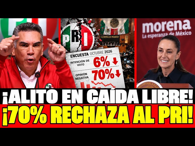 Alito Moreno boasts of winning 11 states, but El Financiero sinks him: PRI at 6% and 70% rejectio...