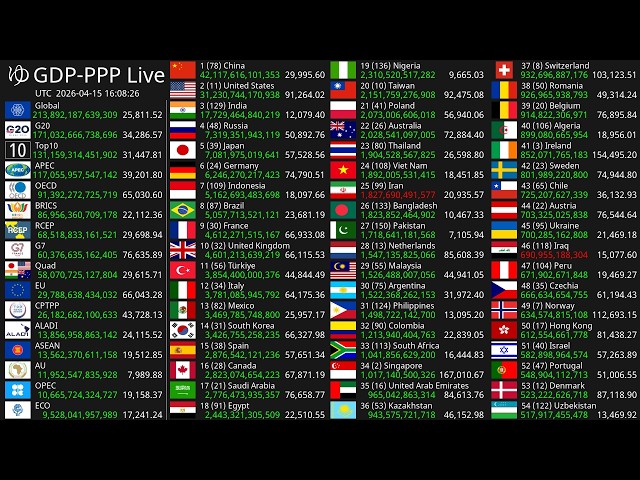 [Live] GDP-PPP Count 2026
