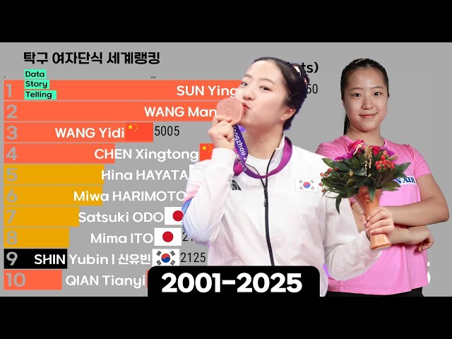 1050 🏓 ITTF Women’s Singles World Ranking (2001-2025) | Table Tennis World Ranking: Women’s Singl...