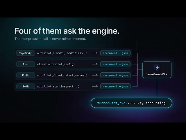 VeloxQuant-MLX — One Engine, Six Ways to Shrink Your Local LLM's Memory