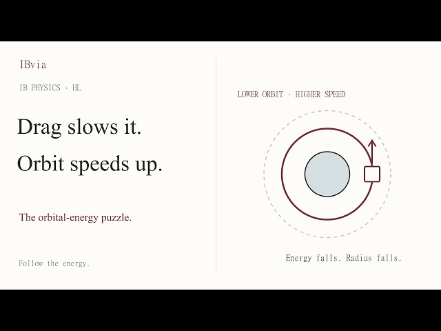Why orbital drag can make a satellite faster | IB Physics HL