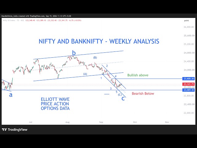 NIFTY & BANKNIFTY Weekly Analysis | Elliott Wave + Price Action + Options Data