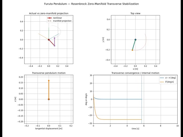 Furuta Pendulum: Rosenbrock Zero Dynamics and Transverse Stabilization