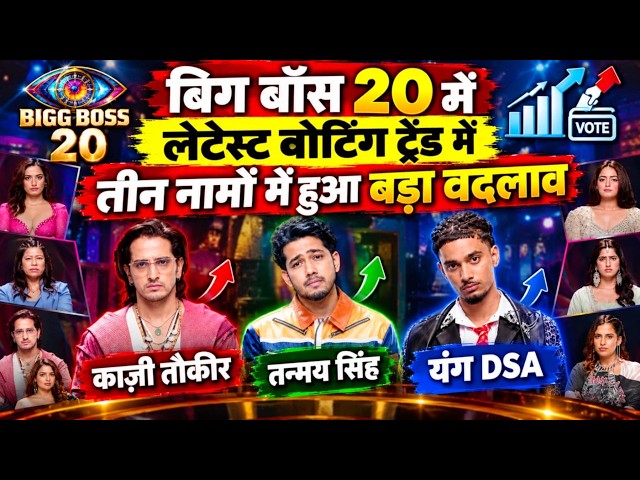 Bigg Boss 20 latest and shocking voting trend TOP 3 में shocking बदलाव
