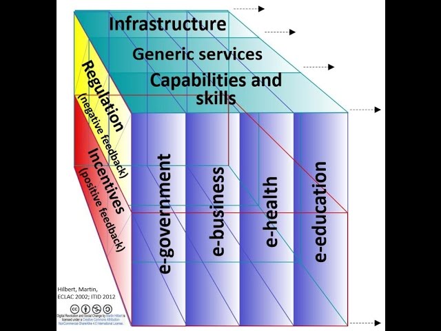 DT&SC 1-5: The ICT for Development Cube Framework