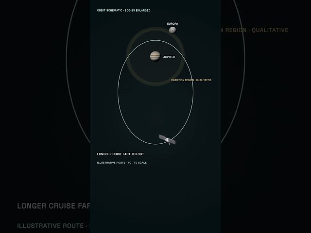 Why Europa Clipper Has to Keep Leaving Europa #nasa #spacetechnology #engineering #robotics #space