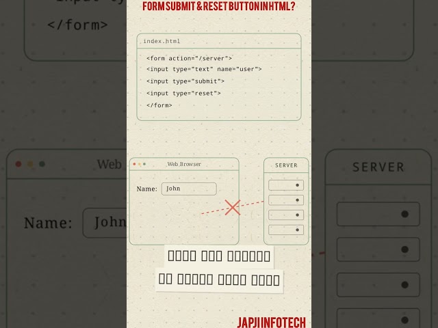 What are Submit and Reset Controls in HTML Form? | Submit & Reset Buttons Explained | HTML Forms