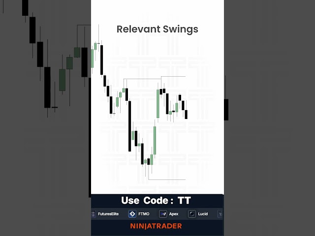 Look for Price to React at Relevant Swings