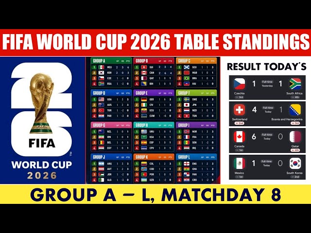 FIFA World Cup 2026 - Results & Table Standings | World Cup 2026 | Group A - L Matchday 8