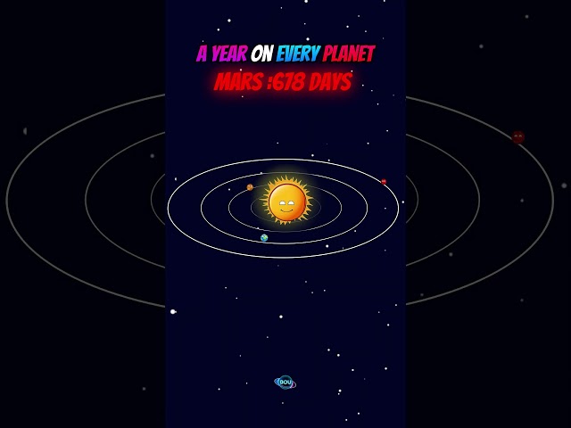 How Long Is A Year On Each Planet? #solarsystem #earth #animation