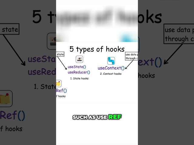 React Hooks: Master ALL 5 Types (useState, useEffect & More!)