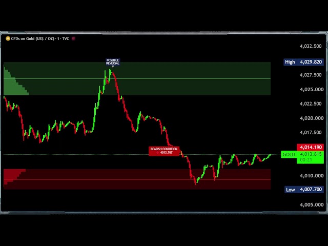 ( M1 ) GOLD XAU LIVE CHART