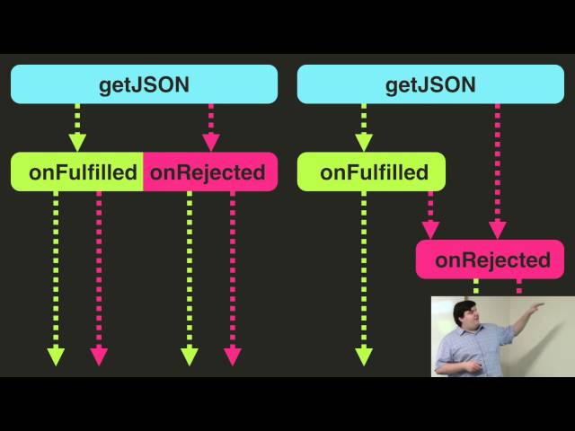 JavaScript Promises: Thinking Sync in an Async World