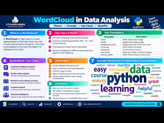 WordCloud Theory | What Is a WordCloud? | Data Analysis