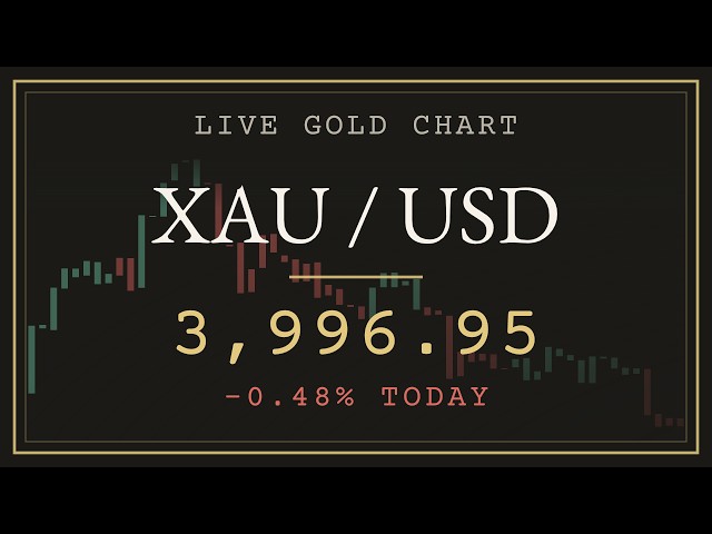 Gold Live Chart 24/5 📈 XAU/USD Spot + Lofi Radio | Trend & Trailing Stop