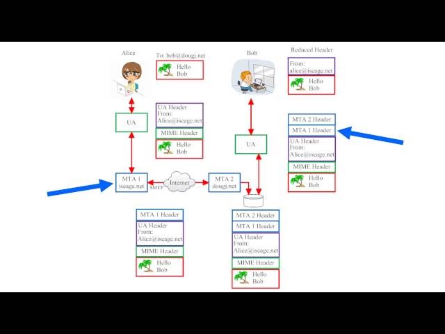 Lesson 13: How Email Works