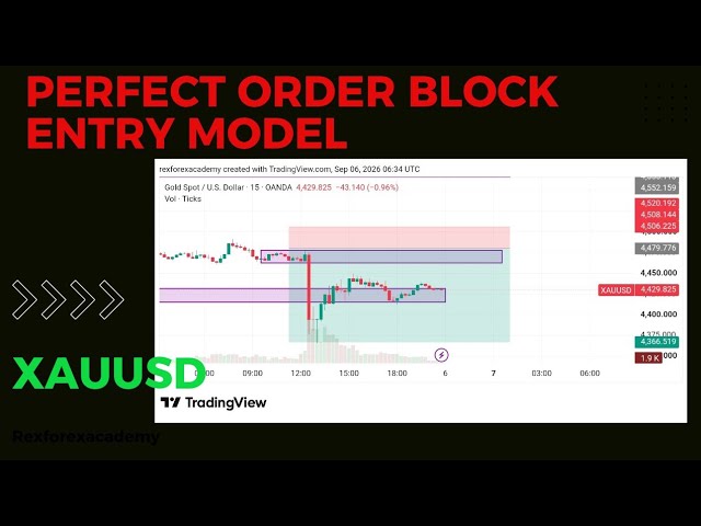 XAUUSD /The perfect order block entry model #smartmoneyconcepts #forextrading #Rexforexacademy 