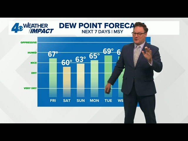 New Orleans Weather: More seasonal temps and lower humidity this weekend