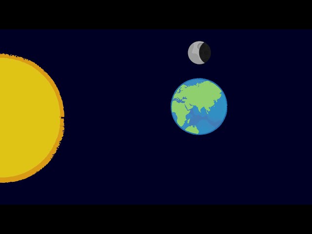 Moon moves around the earth