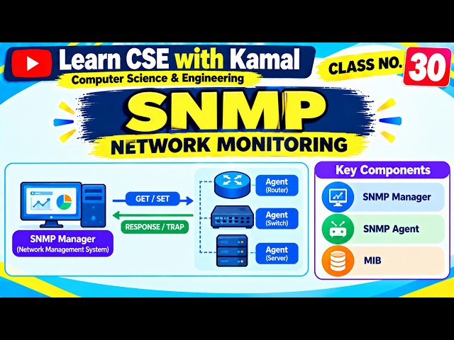 SNMP क्या है?| Network Monitoring & Management |SNMP कैसे काम करता है?| Network Monitoring