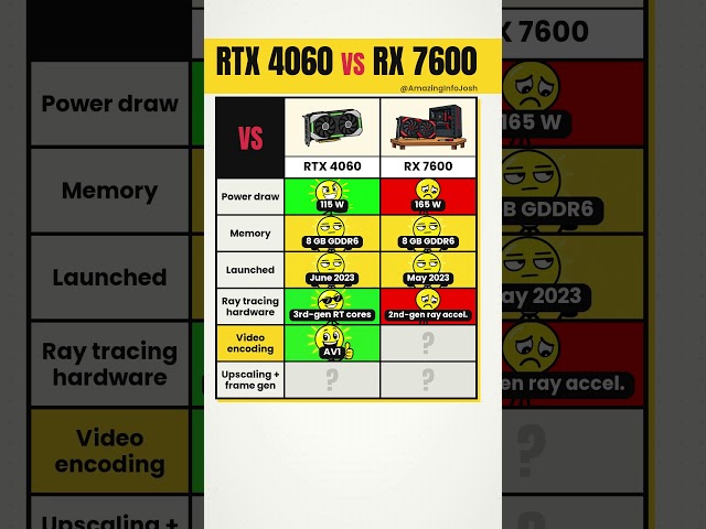 RTX 4060 vs RX 7600: Which 1080p Graphics Card Wins on Specs?