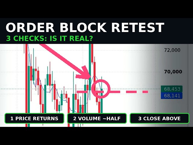 Order Block Trading Strategy - 3 Checks on the Retest