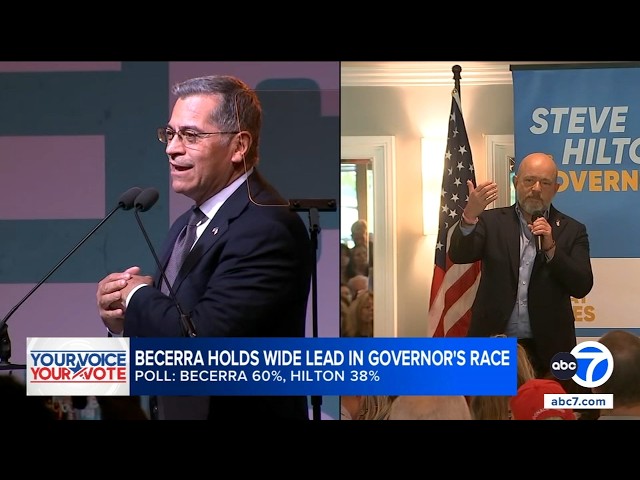 Xavier Becerra's lead over Steve Hilton widens in CA governor's race, new poll shows