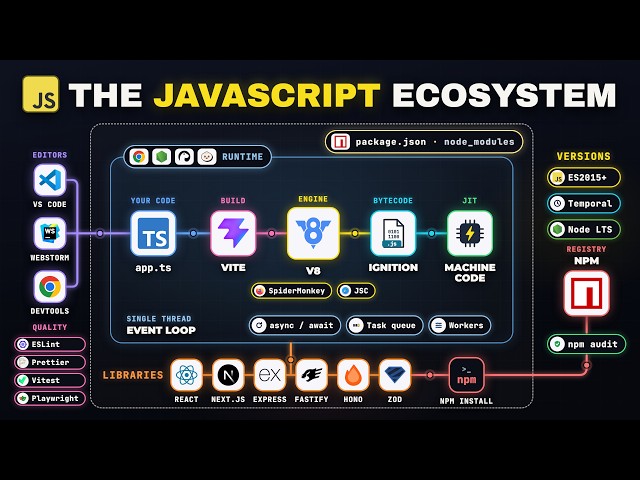 The Complete JavaScript Ecosystem Explained in 20 Minutes