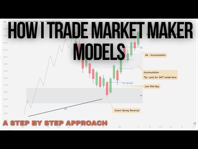 Market Maker Models Explained | Step By Step Approach | ICT Concepts