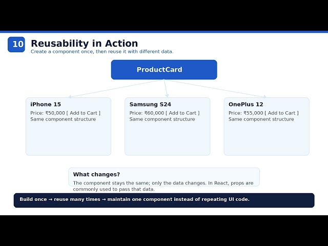 What is React? Why Do We Need React? | React UI Development #1
