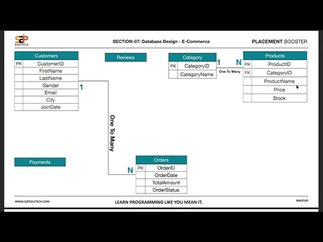 E-Commerce Database Design in MySQL | Complete DB Design Explained 🚀 | S2P Edutech