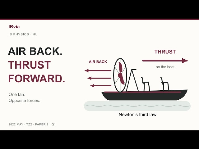 Airboat Thrust & Momentum Flow | IB Physics HL May 2022 TZ2 Paper 2 Q1