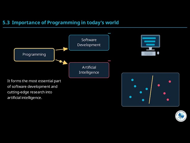 Class 6 Computer Chapter 4 | Importance Of Programming Today