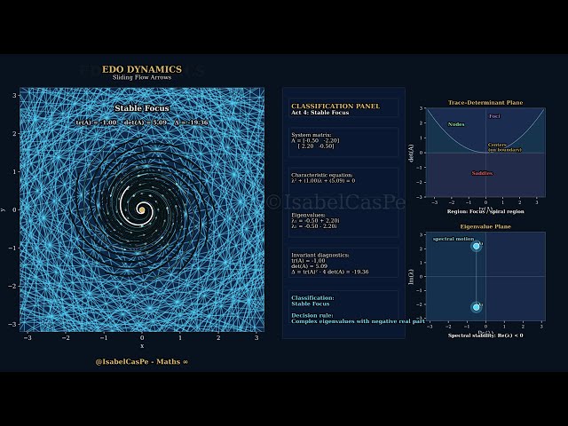 Ordinary Differential Equations | Eigenvalues, Phase Portraits & Spectral Dynamics