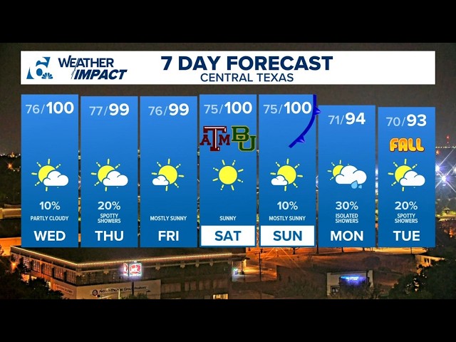 Record September heat to persist until cold front arrives next week | Central Texas Forecast