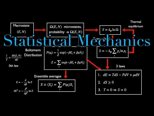 Teach Yourself Statistical Mechanics In One Video