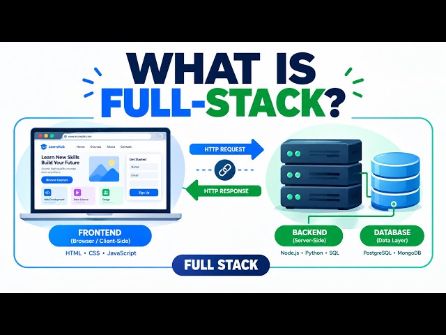 Full-Stack Development Explained for Beginners | Web Development Fundamentals — Video 08
