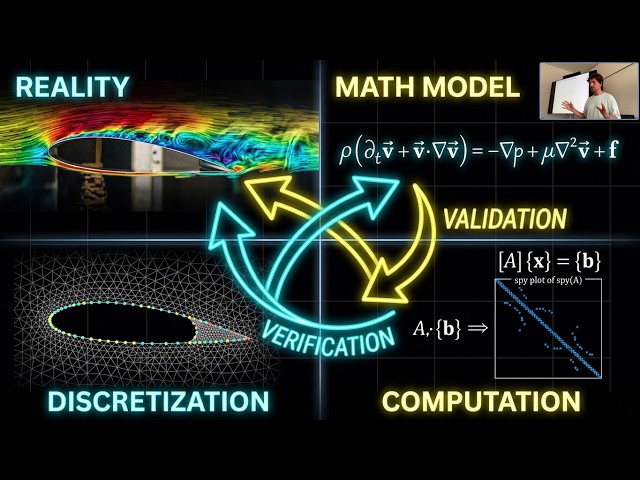 Basics of Mathematical Modelling and Discretization Methods - Verification, Validation, Modelling