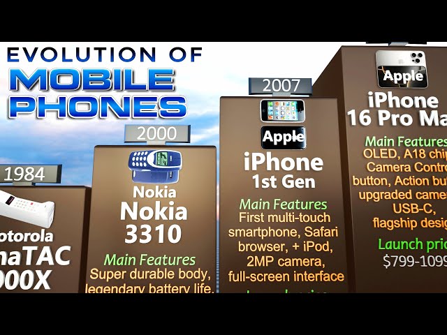 Mobile Phones Evolution 1983–2025 | How Phones Changed in 42 Years! | 3DCOMPARISON