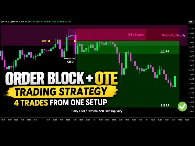 OTE Trading Strategy: Refine Your Order Block Entries #trading #orderblock #ICT