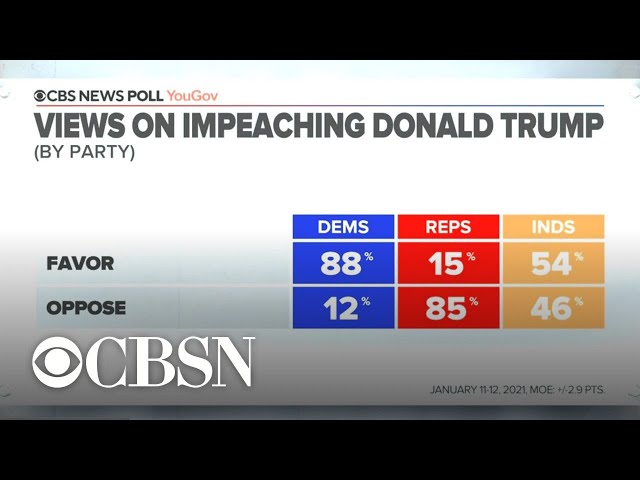 CBS News Poll: Majority of Americans back Trump's impeachment