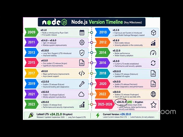 Modern Node Js -Lecture 1