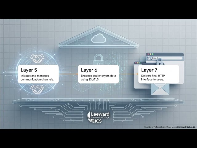 ics184 1.1 THE OSI MODEL